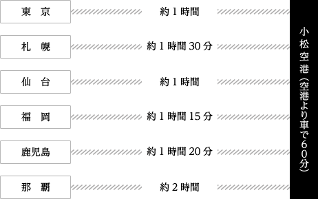 飛行機をご利用の場合